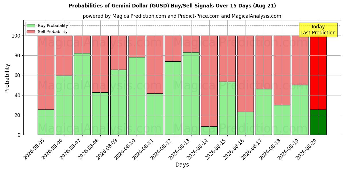 Probabilities of Dólar Géminis (GUSD) Buy/Sell Signals Using Several AI Models Over 5 Days (21 Aug) 