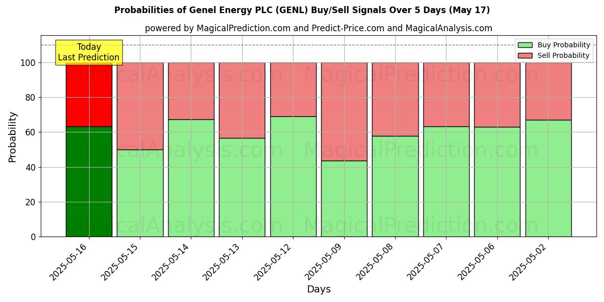 Probabilities of Genel Energy PLC (GENL) Buy/Sell Signals Using Several AI Models Over 5 Days (21 Aug) 