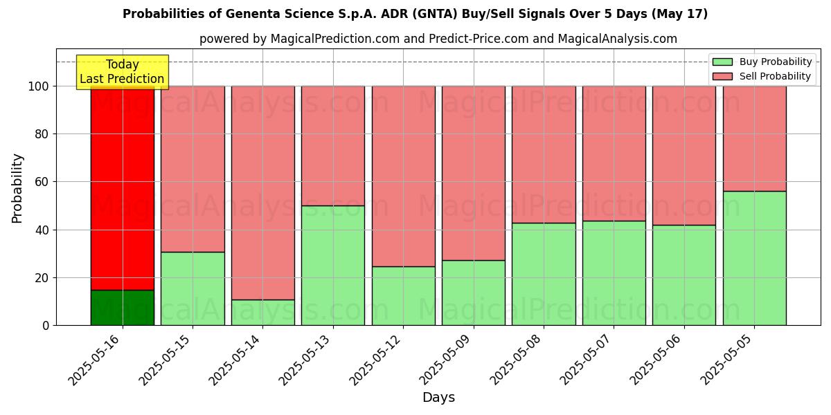 احتمالات إشارات شراء/بيع Genenta Science S.p.A. ADR (GNTA) باستخدام نماذج ذكاء اصطناعي متعددة على مدار 10 أيام (17 May) Probabilities of Genenta Science S.p.A. ADR (GNTA) Buy/Sell Signals Using Several AI Models Over 5 Days (17 May)