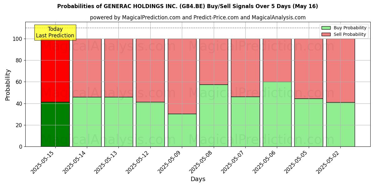 Probabilities of GENERAC HOLDINGS INC. (G84.BE) Buy/Sell Signals Using Several AI Models Over 5 Days (13 Feb) 