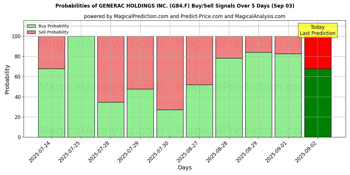 Probabilities of GENERAC HOLDINGS INC. (G84.F) Buy/Sell Signals Using Several AI Models Over 5 Days (03 Sep) 
