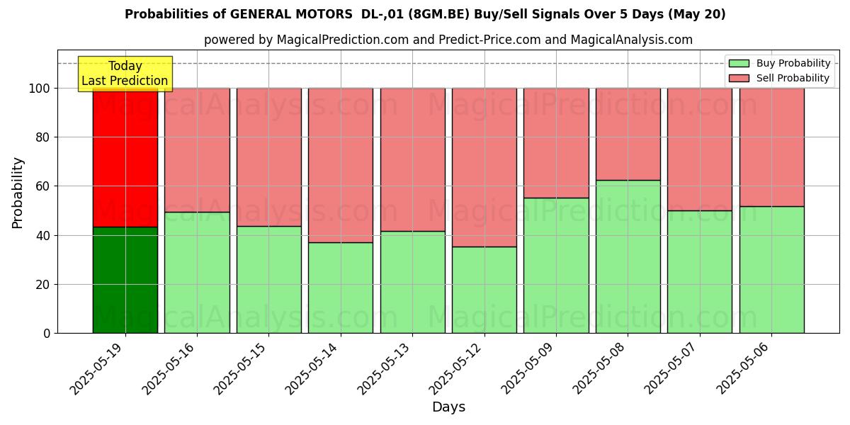 Probabilities of GENERAL MOTORS  DL-,01 (8GM.BE) Buy/Sell Signals Using Several AI Models Over 5 Days (06 Feb) 