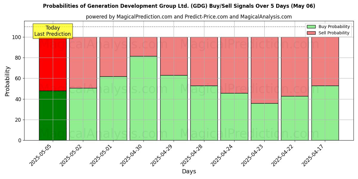 Probabilidades de señales de compra/venta de Generation Development Group Ltd. (GDG) usando varios modelos de IA durante 10 días (06 May) Probabilities of Generation Development Group Ltd. (GDG) Buy/Sell Signals Using Several AI Models Over 5 Days (06 May)