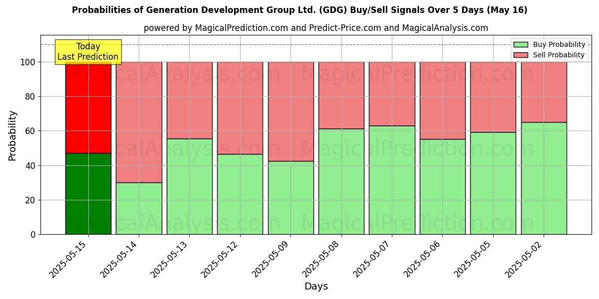 Probabilities of Generation Development Group Ltd. (GDG) Buy/Sell Signals Using Several AI Models Over 5 Days (31 Jul) 
