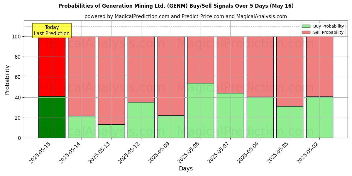 Probabilidades de señales de compra/venta de Generation Mining Ltd. (GENM) usando varios modelos de IA durante 10 días (31 Jul) Probabilities of Generation Mining Ltd. (GENM) Buy/Sell Signals Using Several AI Models Over 5 Days (31 Jul)
