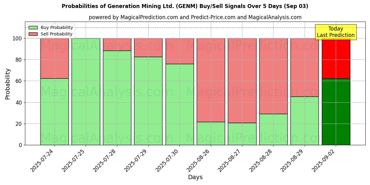 Probabilities of Generation Mining Ltd. (GENM) Buy/Sell Signals Using Several AI Models Over 5 Days (03 Sep) 