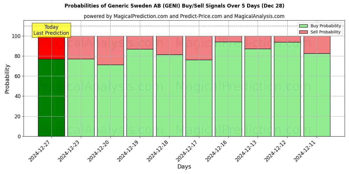 Probabilities of Generic Sweden AB (GENI) Buy/Sell Signals Using Several AI Models Over 5 Days (28 Dec) 