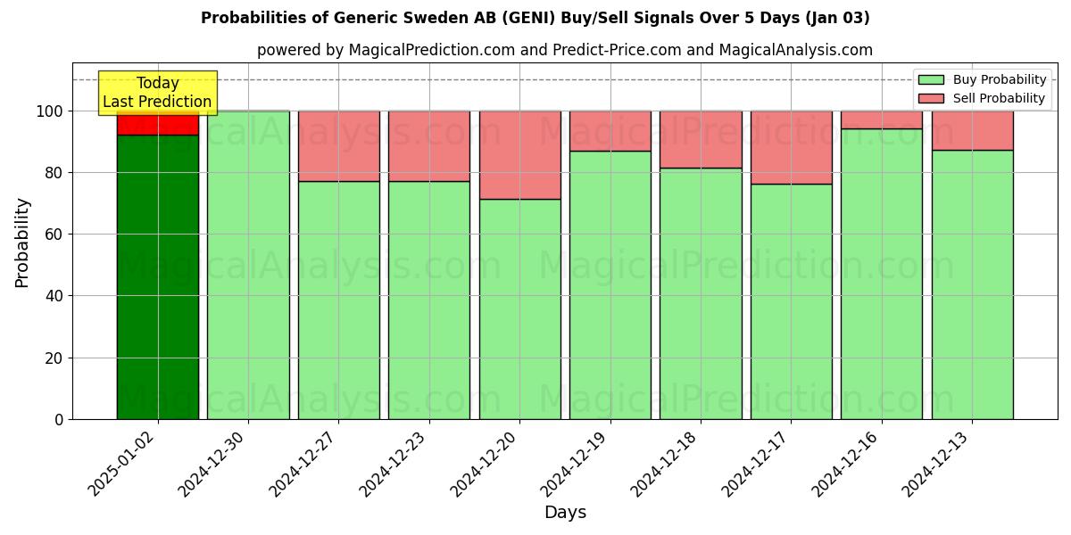 Probabilities of Generic Sweden AB (GENI) Buy/Sell Signals Using Several AI Models Over 5 Days (03 Jan) 