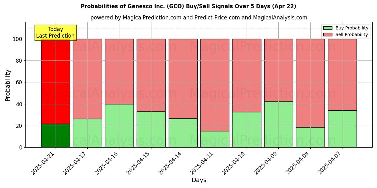 Probabilities of Genesco Inc. (GCO) Buy/Sell Signals Using Several AI Models Over 5 Days (22 Apr) 