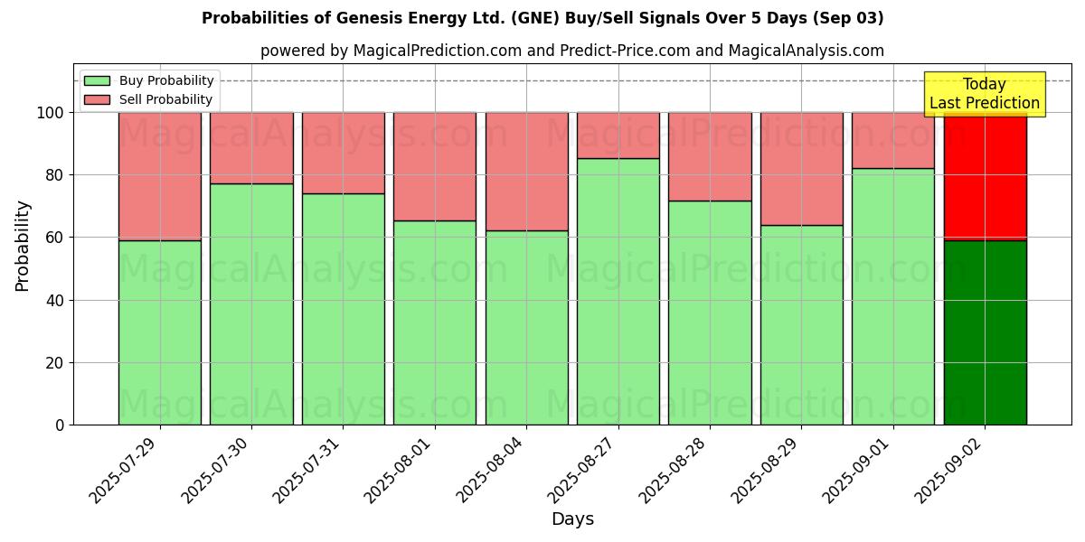 Probabilities of Genesis Energy Ltd. (GNE) Buy/Sell Signals Using Several AI Models Over 5 Days (03 Sep) 