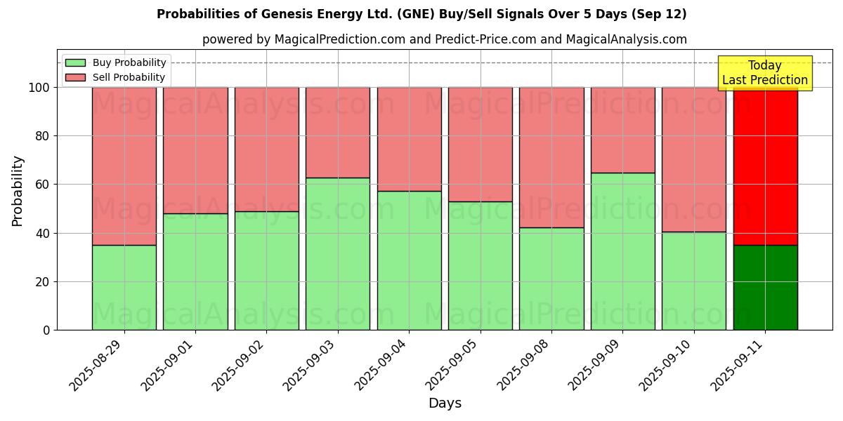 Probabilities of Genesis Energy Ltd. (GNE) Buy/Sell Signals Using Several AI Models Over 5 Days (12 Sep) 