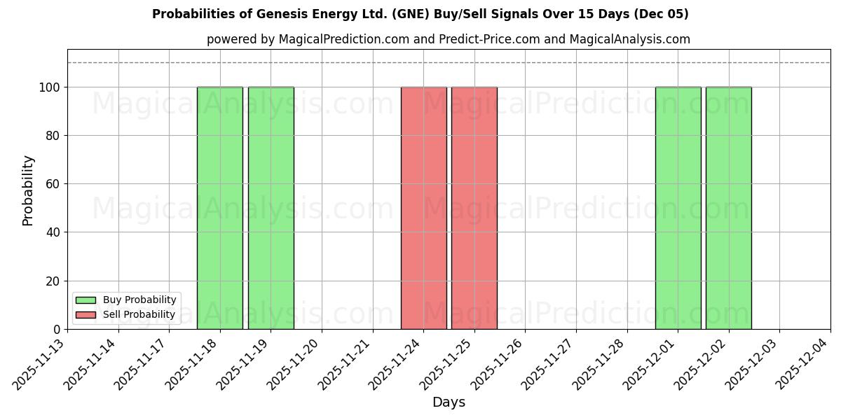 Probabilities of Genesis Energy Ltd. (GNE) Buy/Sell Signals Using Several AI Models Over 5 Days (05 Dec) 