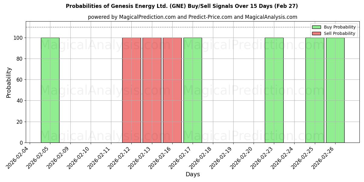 Probabilities of Genesis Energy Ltd. (GNE) Buy/Sell Signals Using Several AI Models Over 5 Days (27 Feb) 