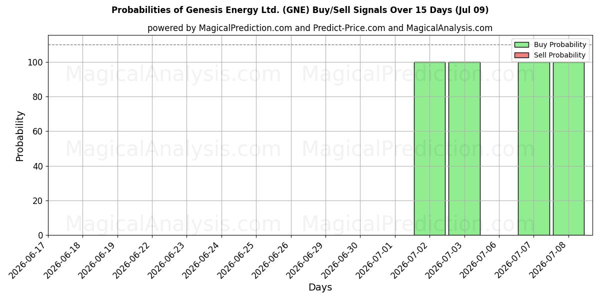 Probabilities of Genesis Energy Ltd. (GNE) Buy/Sell Signals Using Several AI Models Over 5 Days (09 Jul) 