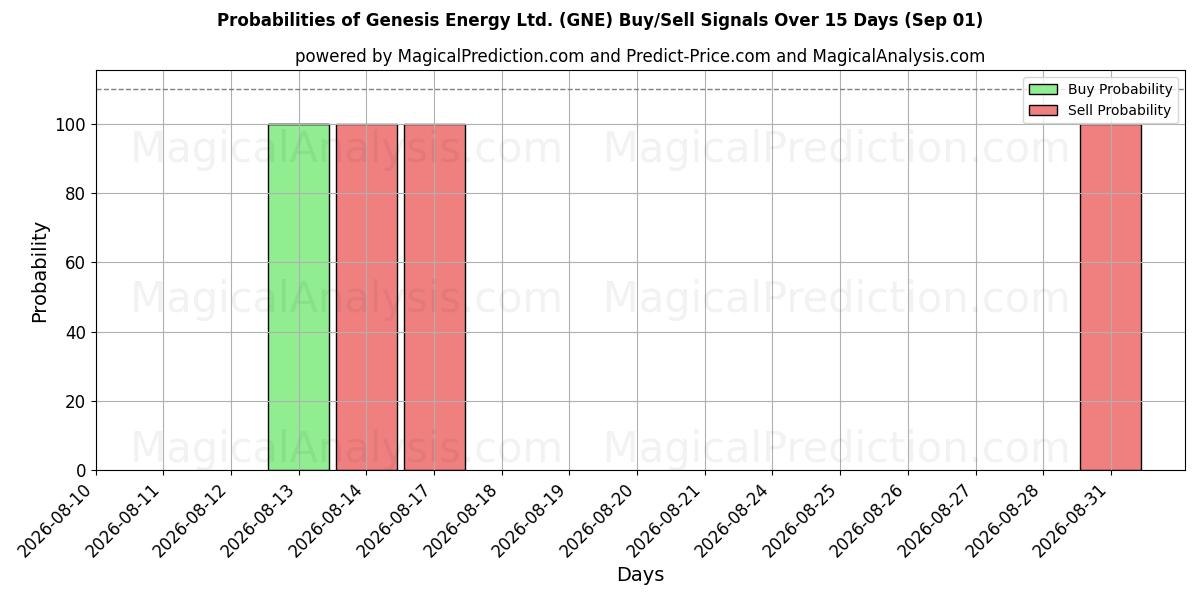 Probabilities of Genesis Energy Ltd. (GNE) Buy/Sell Signals Using Several AI Models Over 5 Days (01 Sep) 