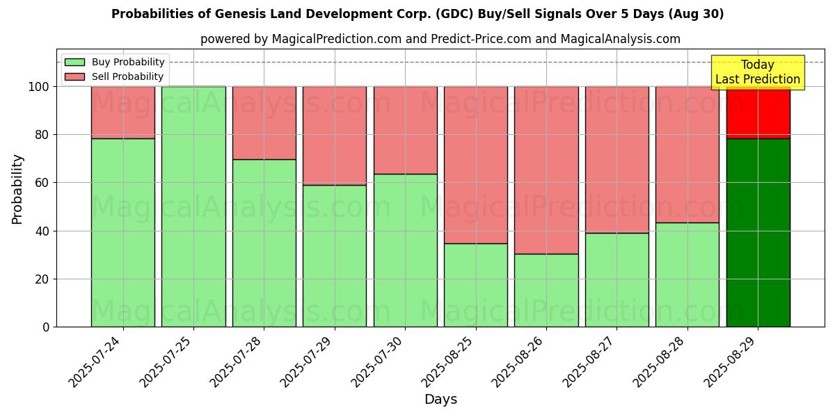 Genesis Land Development Corp. (GDC) खरीद/विक्रय सिग्नल की संभावनाएँ विभिन्न एआई मॉडलों का उपयोग करते हुए 10 दिनों के दौरान (30 Aug) Probabilities of Genesis Land Development Corp. (GDC) Buy/Sell Signals Using Several AI Models Over 5 Days (30 Aug)