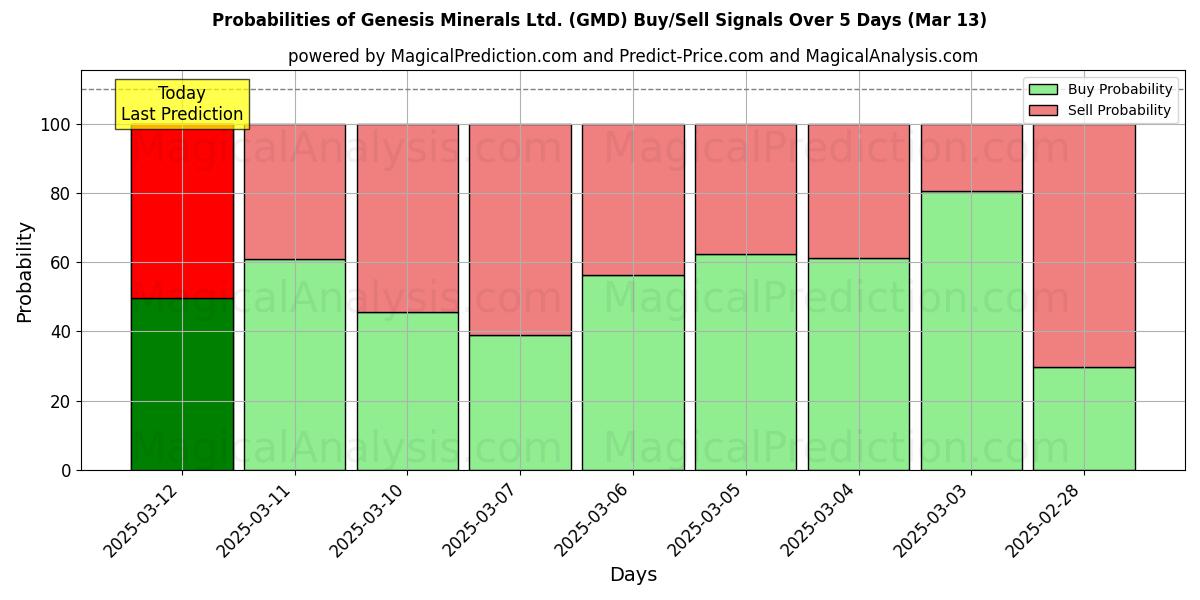 Probabilities of Genesis Minerals Ltd. (GMD) Buy/Sell Signals Using Several AI Models Over 5 Days (13 Mar) 