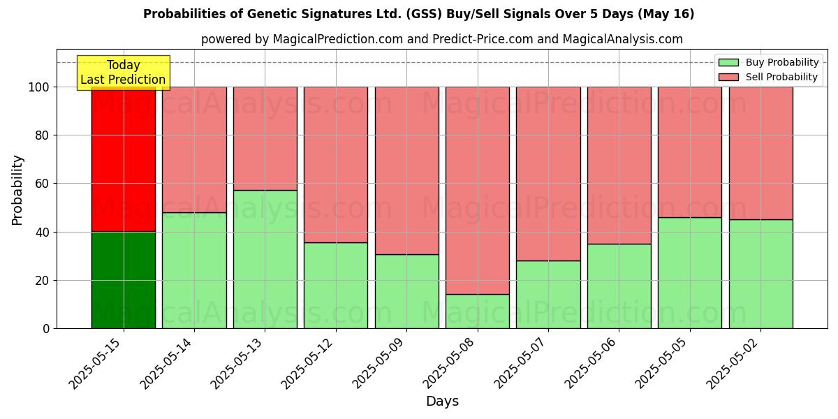 Kans van Genetic Signatures Ltd. (GSS) koop/verkoop signalen met verschillende AI-modellen over 10 dagen (01 Aug) Probabilities of Genetic Signatures Ltd. (GSS) Buy/Sell Signals Using Several AI Models Over 5 Days (01 Aug)