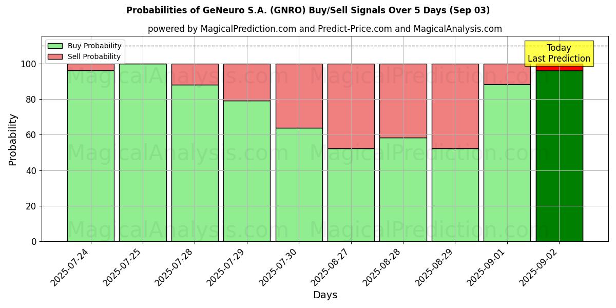 Probabilities of GeNeuro S.A. (GNRO) Buy/Sell Signals Using Several AI Models Over 5 Days (03 Sep) 