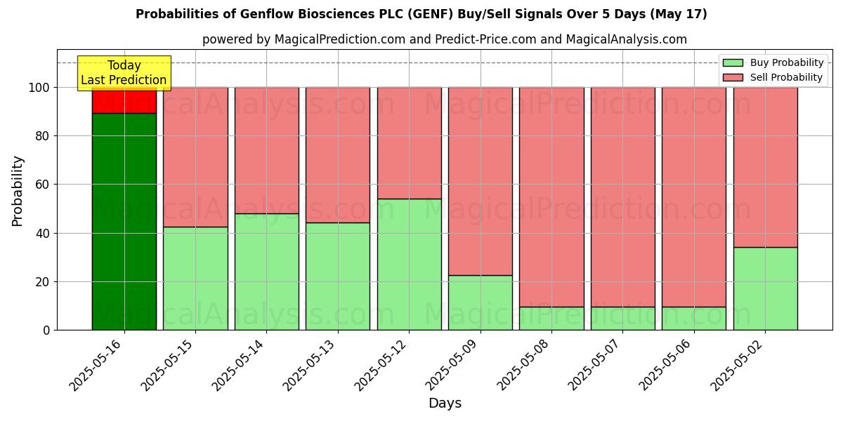 10日間(Genflow Biosciences PLC (GENF))の複数のAIモデルによる31 Julの買い/売りシグナルの確率 Probabilities of Genflow Biosciences PLC (GENF) Buy/Sell Signals Using Several AI Models Over 5 Days (31 Jul)