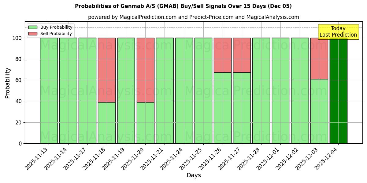 Probabilities of Genmab A/S (GMAB) Buy/Sell Signals Using Several AI Models Over 5 Days (05 Dec) 