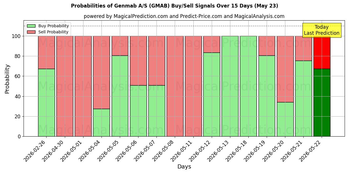 Probabilities of Genmab A/S (GMAB) Buy/Sell Signals Using Several AI Models Over 5 Days (23 May) 