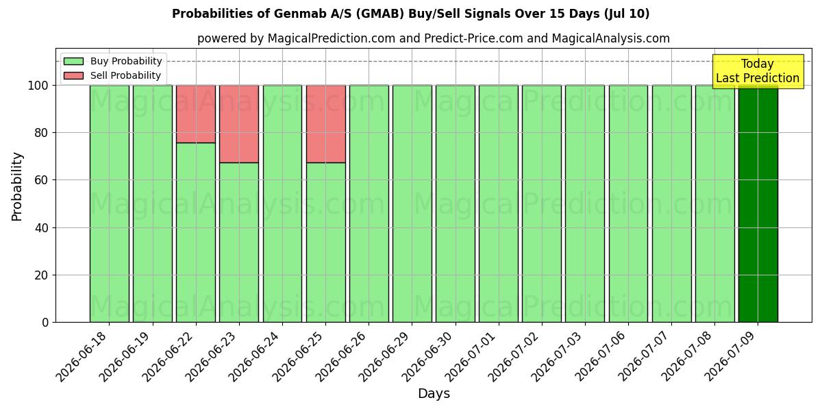 Probabilities of Genmab A/S (GMAB) Buy/Sell Signals Using Several AI Models Over 5 Days (10 Jul) 