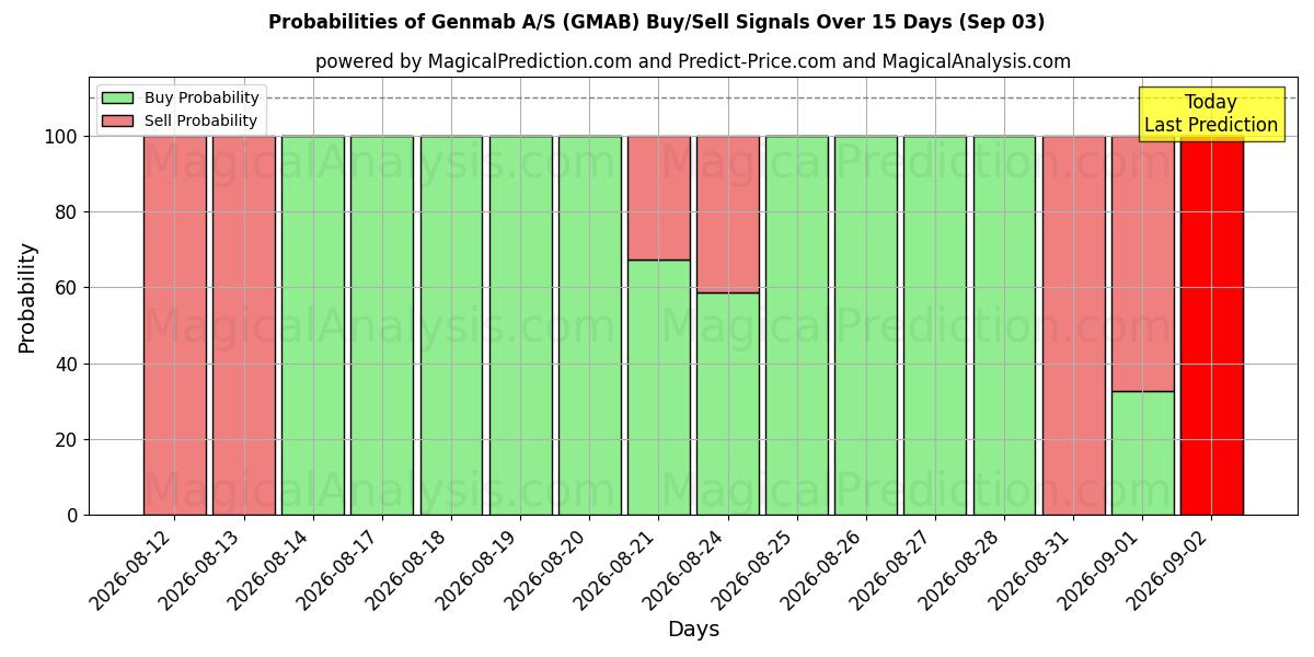 Probabilities of Genmab A/S (GMAB) Buy/Sell Signals Using Several AI Models Over 5 Days (03 Sep) 