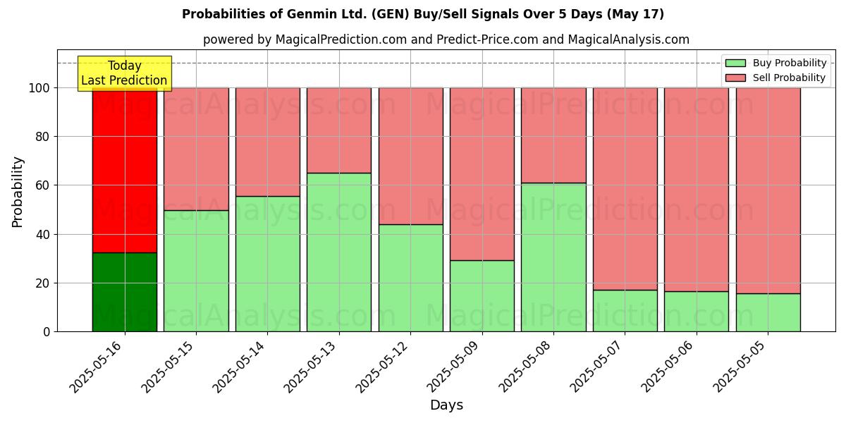 Probabilità di segnali di acquisto/vendita Genmin Ltd. (GEN) utilizzando diversi modelli IA su 10 giorni (31 Jul) Probabilities of Genmin Ltd. (GEN) Buy/Sell Signals Using Several AI Models Over 5 Days (31 Jul)