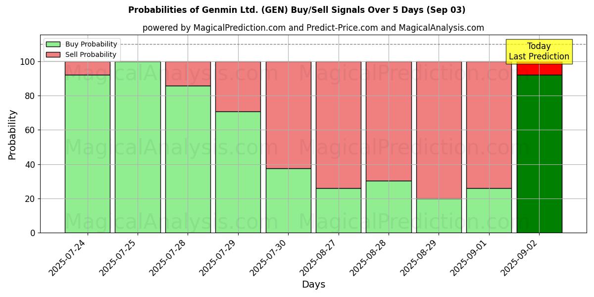 Probabilities of Genmin Ltd. (GEN) Buy/Sell Signals Using Several AI Models Over 5 Days (03 Sep) 