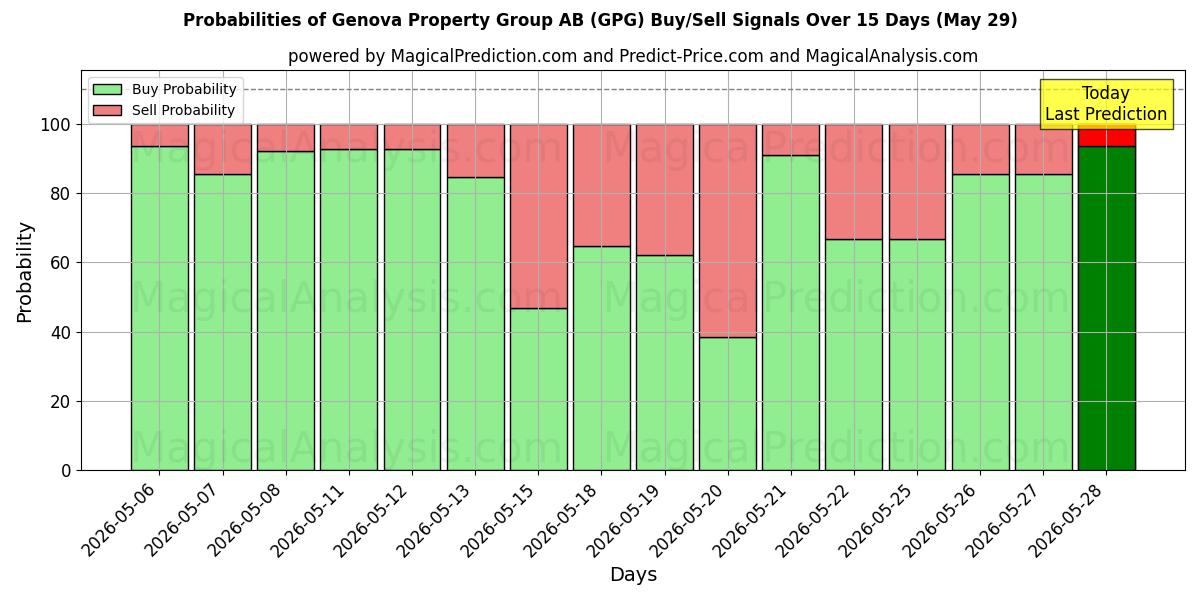 Probabilities of Genova Property Group AB (GPG) Buy/Sell Signals Using Several AI Models Over 5 Days (29 May) 