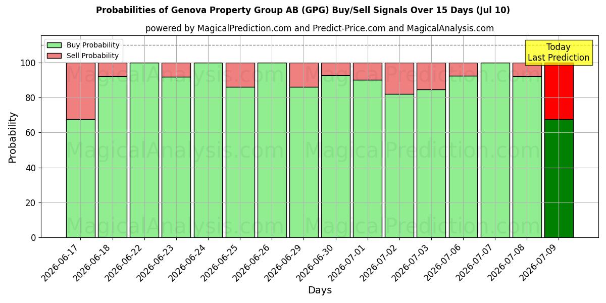 Probabilities of Genova Property Group AB (GPG) Buy/Sell Signals Using Several AI Models Over 5 Days (10 Jul) 