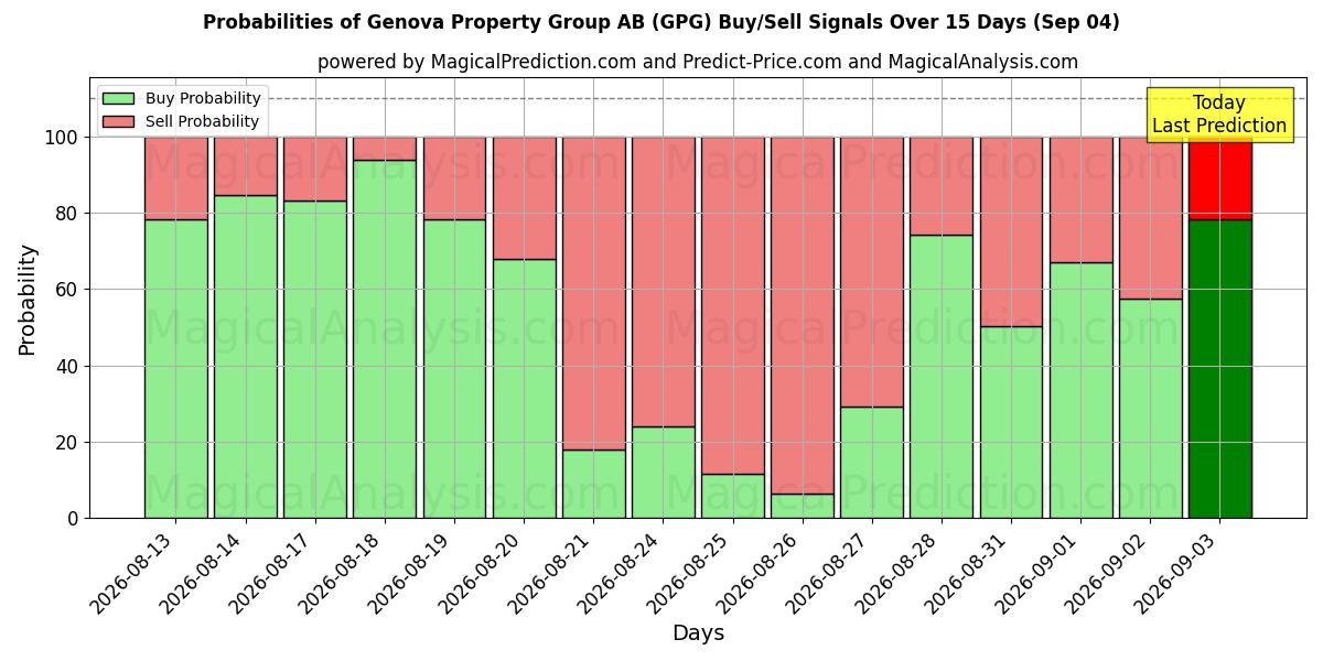 Probabilities of Genova Property Group AB (GPG) Buy/Sell Signals Using Several AI Models Over 5 Days (04 Sep) 