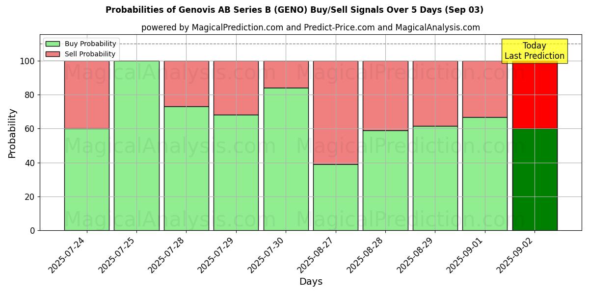 Probabilities of Genovis AB Series B (GENO) Buy/Sell Signals Using Several AI Models Over 5 Days (03 Sep) 