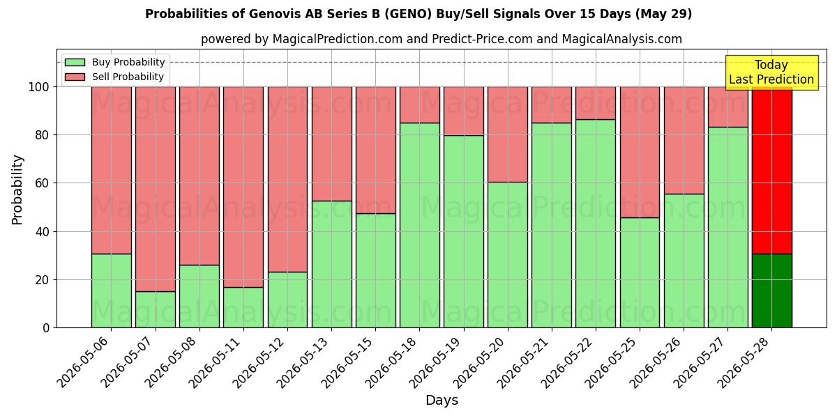Probabilities of Genovis AB Series B (GENO) Buy/Sell Signals Using Several AI Models Over 5 Days (29 May) 