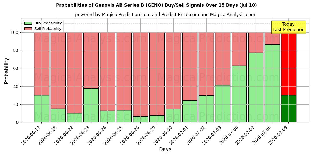 Probabilities of Genovis AB Series B (GENO) Buy/Sell Signals Using Several AI Models Over 5 Days (10 Jul) 