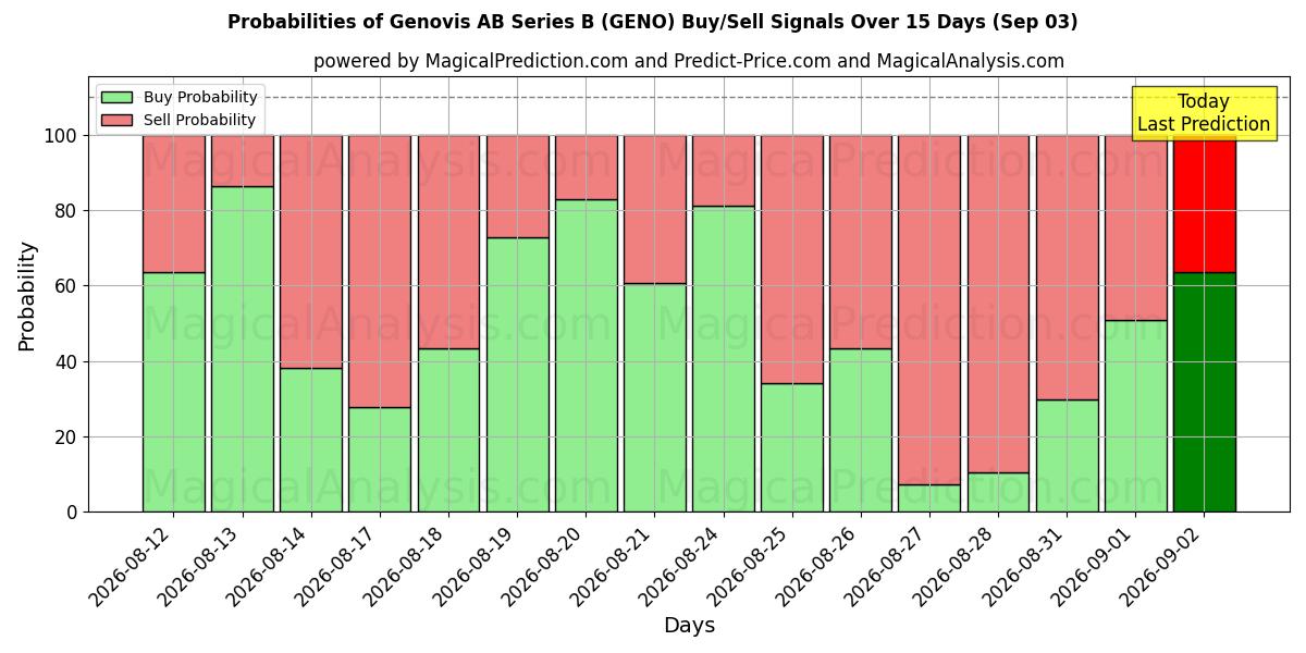 Probabilities of Genovis AB Series B (GENO) Buy/Sell Signals Using Several AI Models Over 5 Days (03 Sep) 