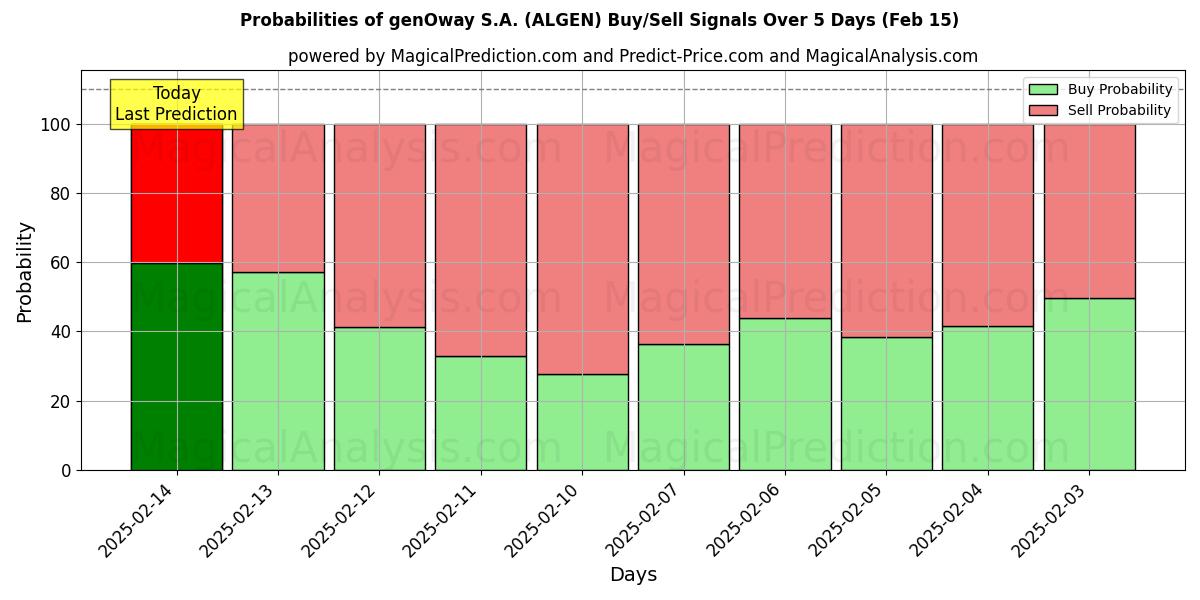 Probabilities of genOway S.A. (ALGEN) Buy/Sell Signals Using Several AI Models Over 5 Days (04 Feb) 