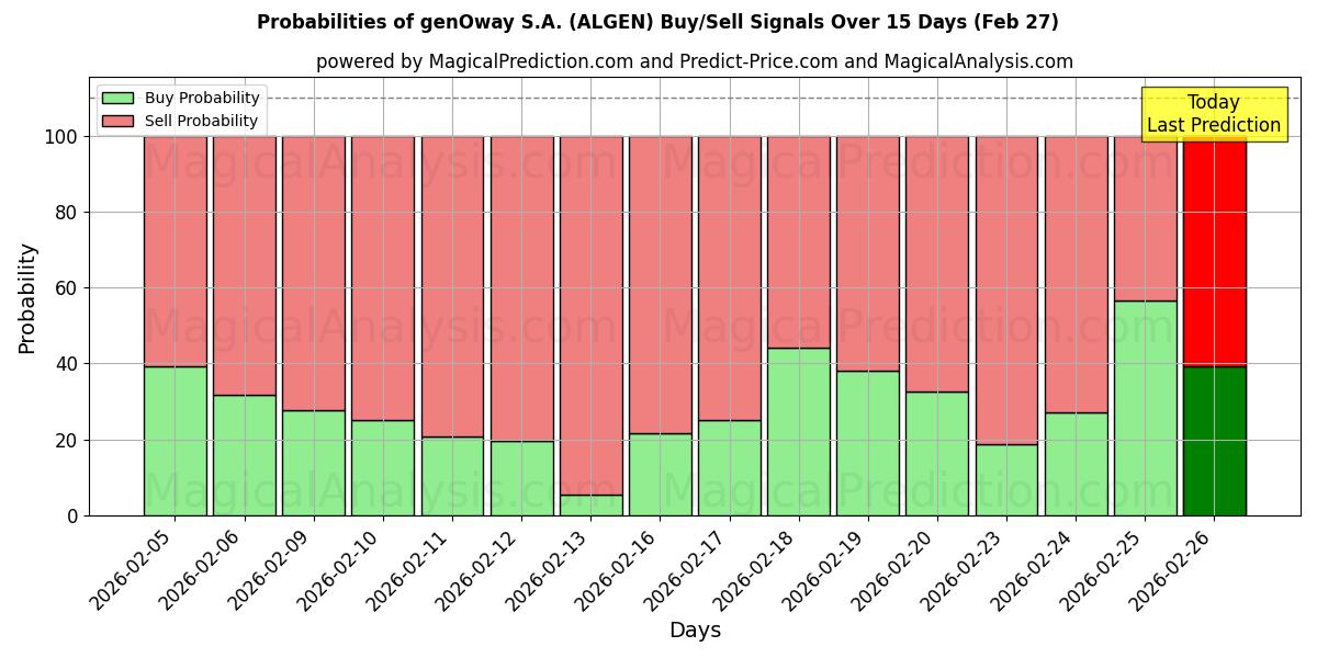 Probabilities of genOway S.A. (ALGEN) Buy/Sell Signals Using Several AI Models Over 5 Days (27 Feb) 