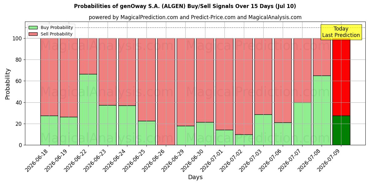 Probabilities of genOway S.A. (ALGEN) Buy/Sell Signals Using Several AI Models Over 5 Days (10 Jul) 