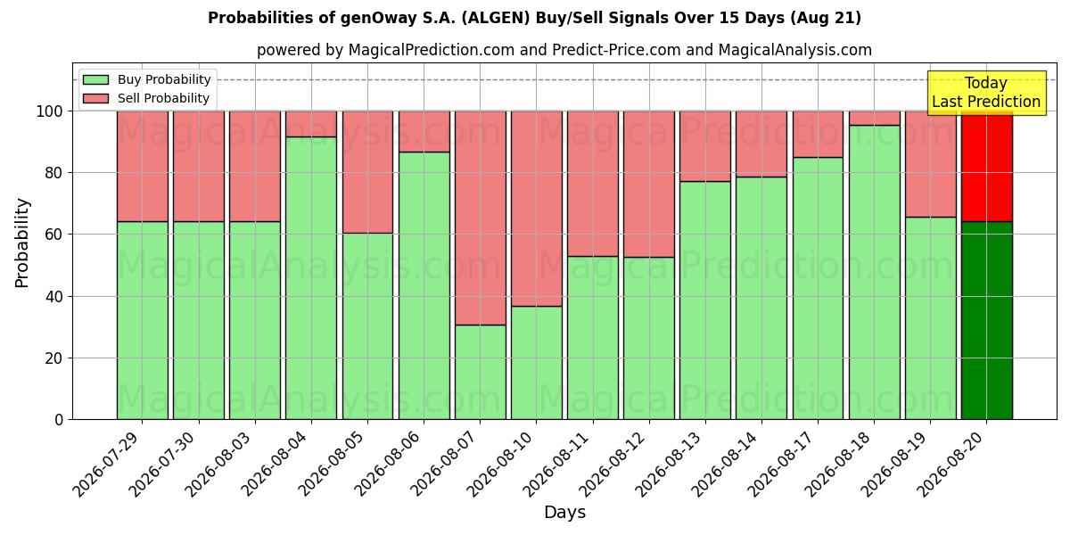 Probabilities of genOway S.A. (ALGEN) Buy/Sell Signals Using Several AI Models Over 5 Days (21 Aug) 