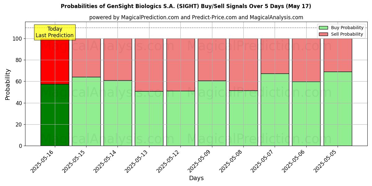 Kans van GenSight Biologics S.A. (SIGHT) koop/verkoop signalen met verschillende AI-modellen over 10 dagen (31 Jul) Probabilities of GenSight Biologics S.A. (SIGHT) Buy/Sell Signals Using Several AI Models Over 5 Days (31 Jul)