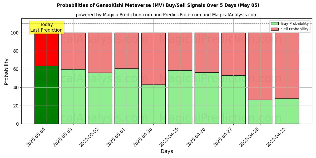 Probabilidades de señales de compra/venta de Metaverso de GensoKishi (MV) usando varios modelos de IA durante 10 días (05 May) Probabilities of Metaverso de GensoKishi (MV) Buy/Sell Signals Using Several AI Models Over 5 Days (05 May)