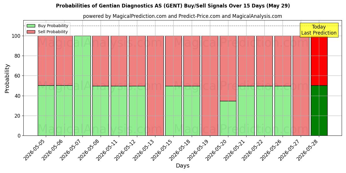 Probabilities of Gentian Diagnostics AS (GENT) Buy/Sell Signals Using Several AI Models Over 5 Days (29 May) 
