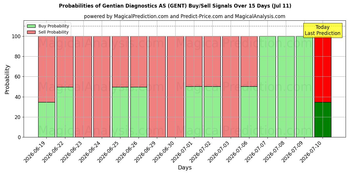 Probabilities of Gentian Diagnostics AS (GENT) Buy/Sell Signals Using Several AI Models Over 5 Days (11 Jul) 