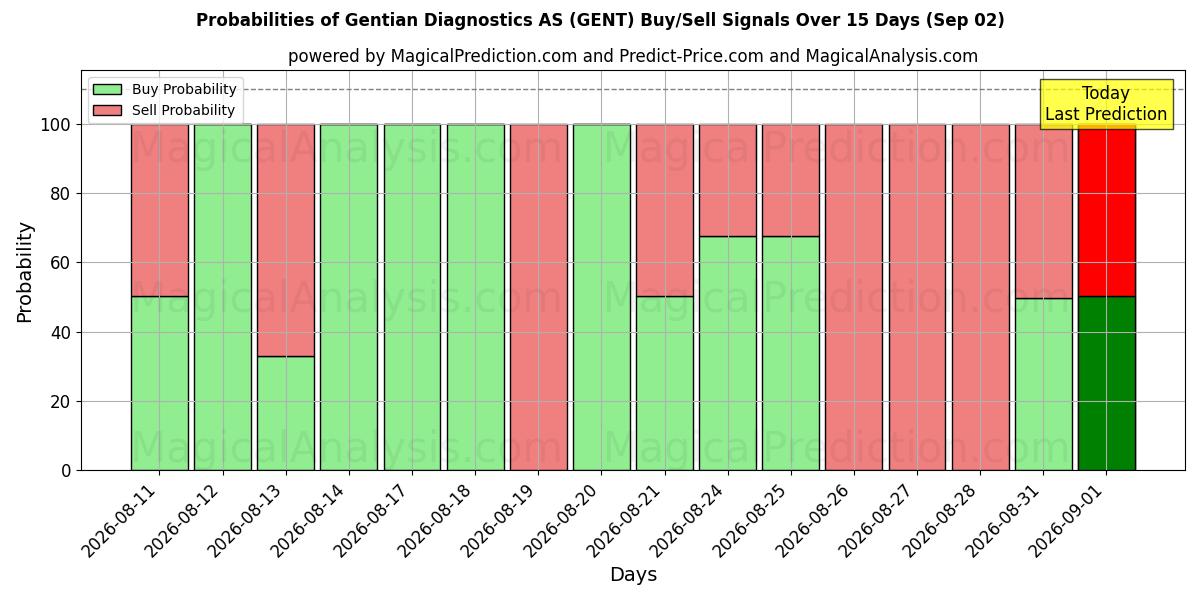 Probabilities of Gentian Diagnostics AS (GENT) Buy/Sell Signals Using Several AI Models Over 5 Days (02 Sep) 