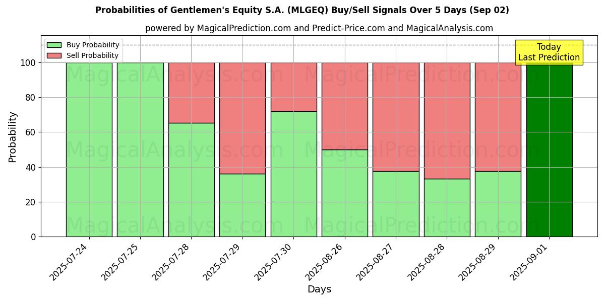 احتمالات إشارات شراء/بيع Gentlemen's Equity S.A. (MLGEQ) باستخدام نماذج ذكاء اصطناعي متعددة على مدار 10 أيام (02 Sep) Probabilities of Gentlemen's Equity S.A. (MLGEQ) Buy/Sell Signals Using Several AI Models Over 5 Days (02 Sep)