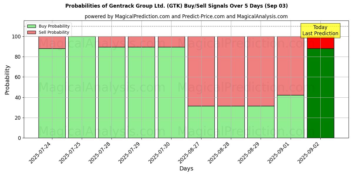 Probabilities of Gentrack Group Ltd. (GTK) Buy/Sell Signals Using Several AI Models Over 5 Days (03 Sep) 