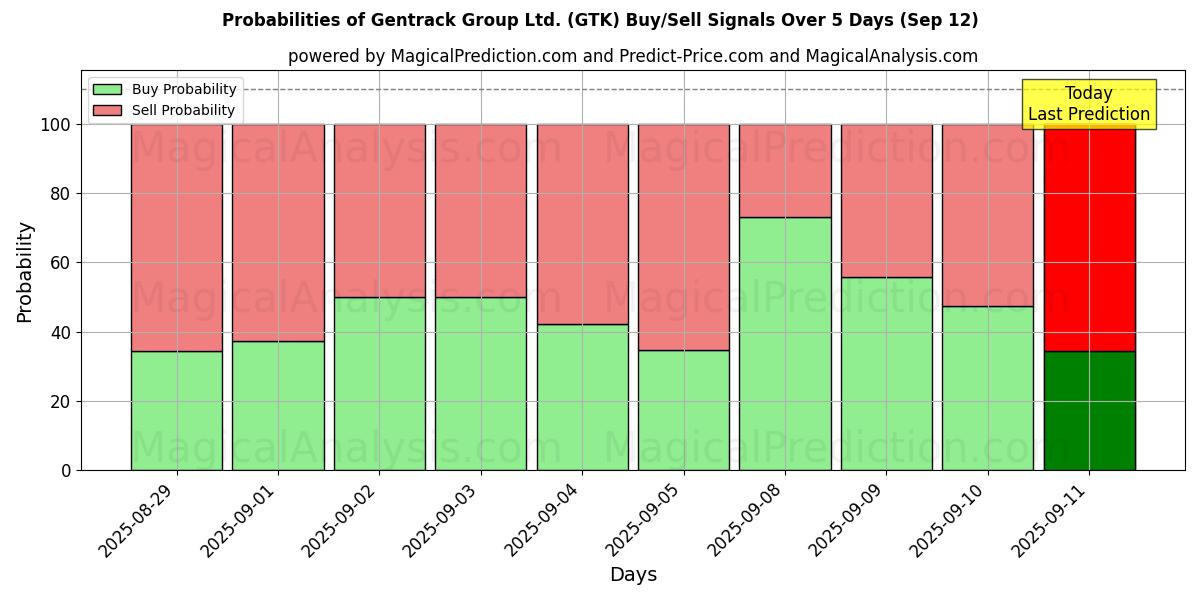 Probabilities of Gentrack Group Ltd. (GTK) Buy/Sell Signals Using Several AI Models Over 5 Days (11 Sep) 