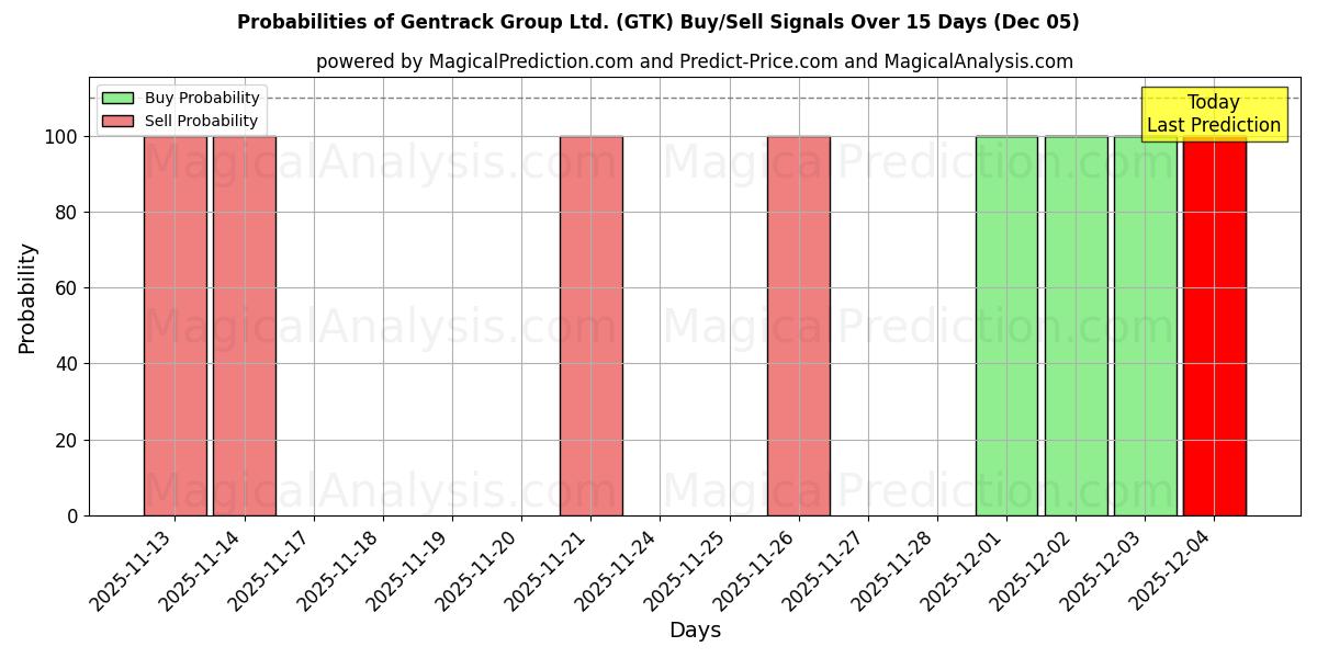 Probabilities of Gentrack Group Ltd. (GTK) Buy/Sell Signals Using Several AI Models Over 5 Days (05 Dec) 